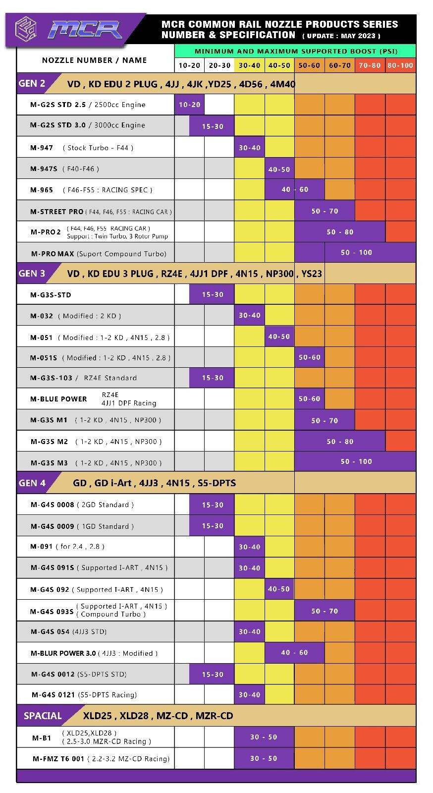 MCR 947 (30-40psi) Injector Nozzles 4JJ1 (Non-DPF)